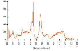 Raman Spectrum of Chamosite (19)
